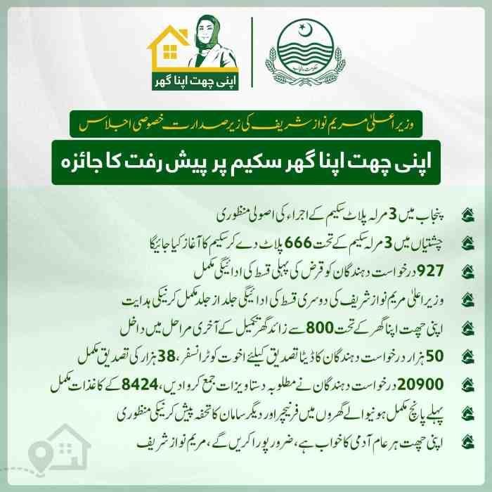Apni Chhat Apna Ghar Scheme 2026 progress review Punjab Government