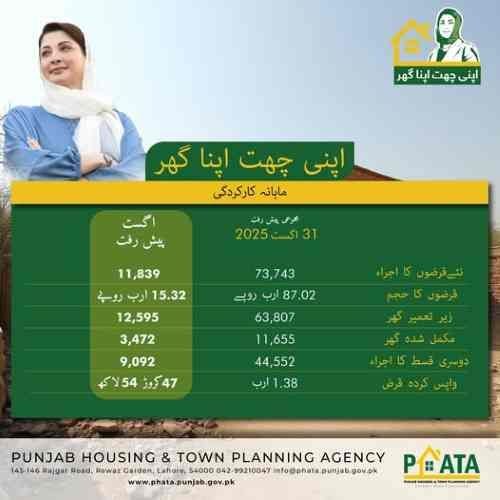 Apni Chhat Apna Ghar Scheme monthly progress report 2026 Caption: Apni Chhat Apna Ghar Scheme — 73,743 loans issued, 63,807 houses under construction.